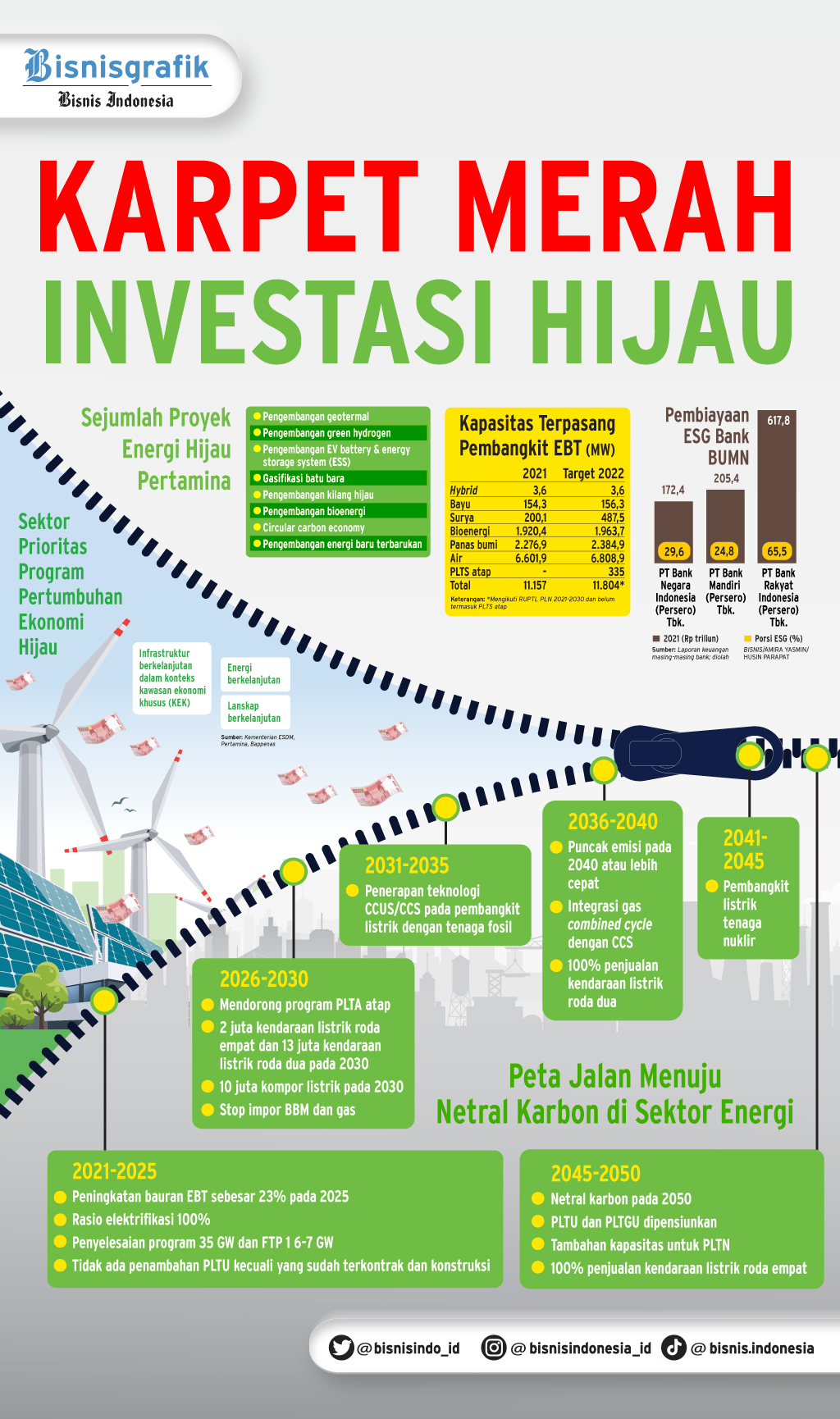 Memacu Investasi Hijau, Menggapai Ekonomi Berkelanjutan